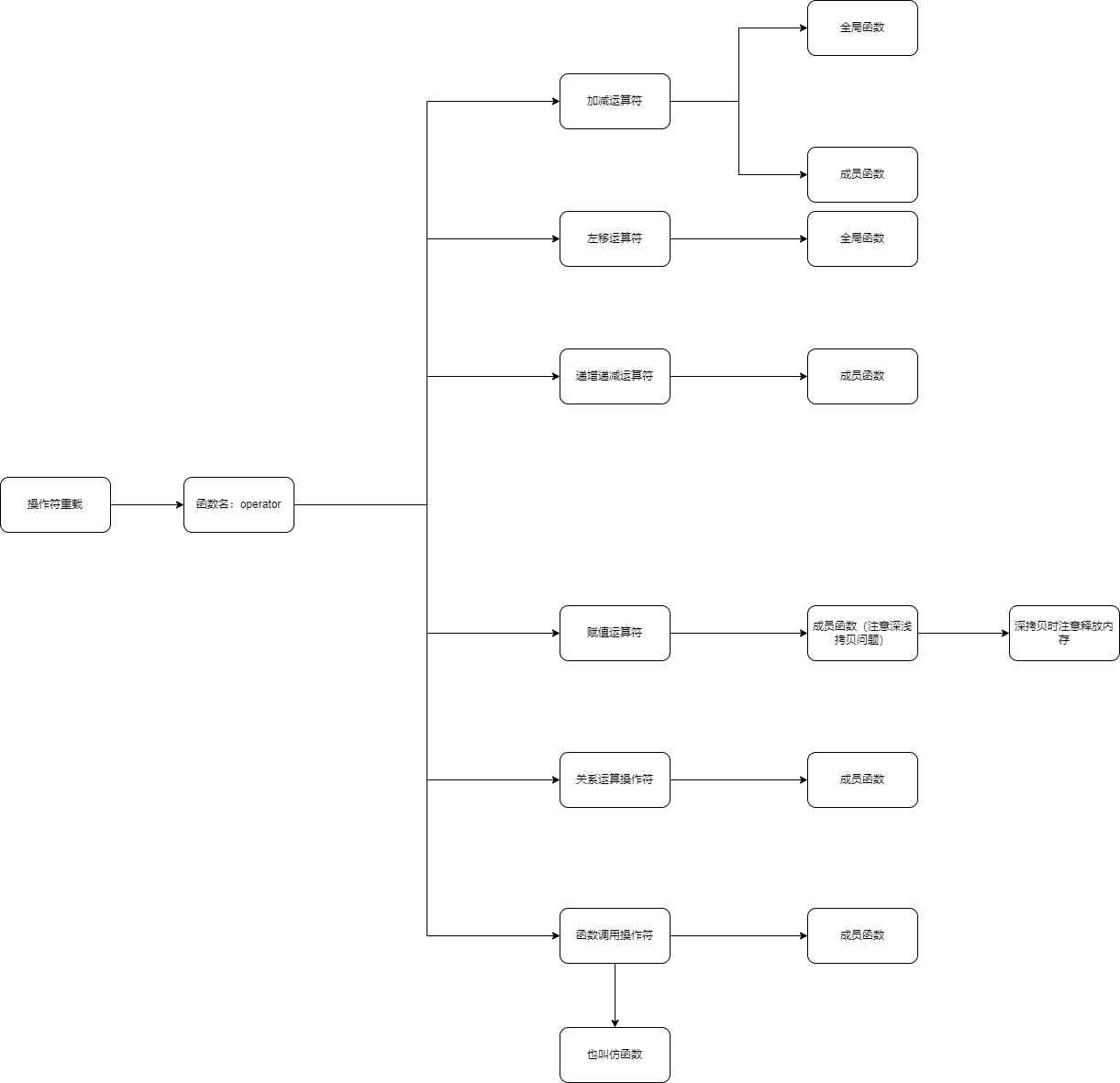 第五层：C++中的运算符重载