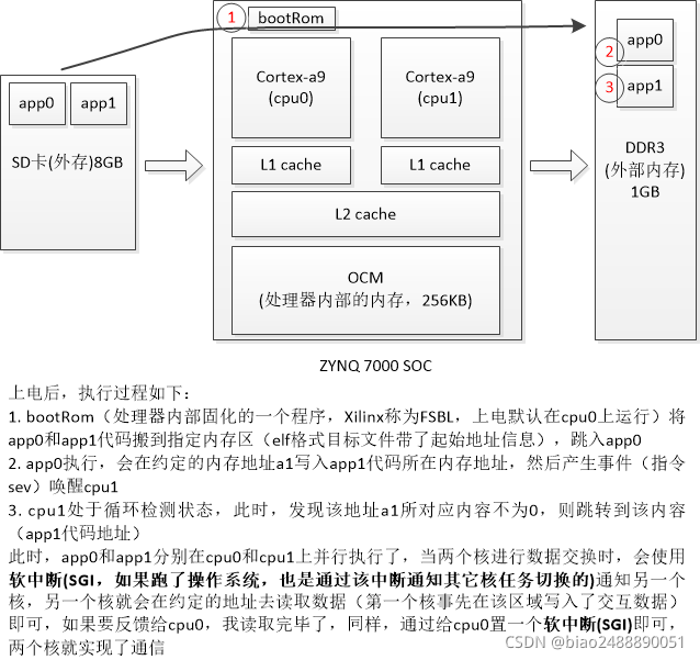 关于arm处理器cortex-a9双核启动过程 独自运行裸机程序讲解_a核是跑裸机吗?-CSDN博客