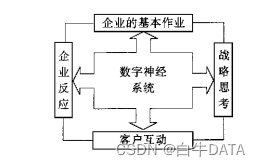 企业数字化神经网络