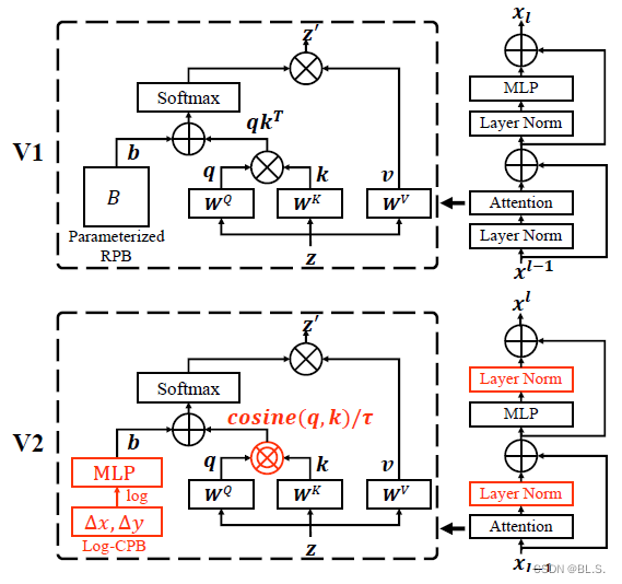 Swin Transformer Hierarchical Vision Transformer