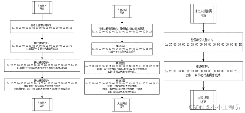 图5.2  人脸识别模块调试