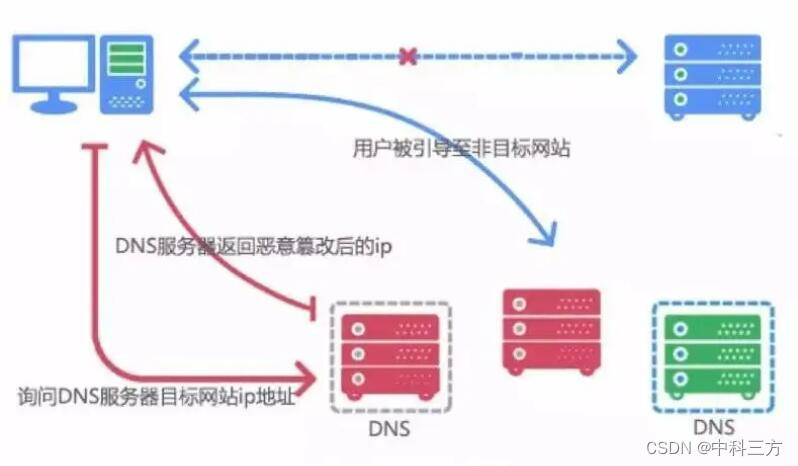 DNS劫持示意图