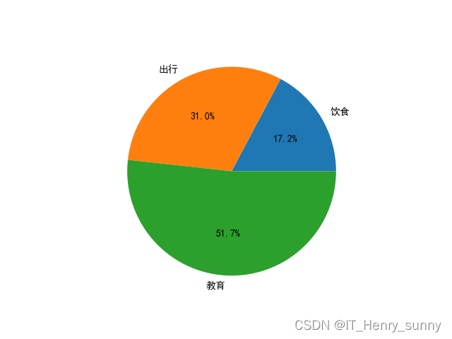 饼图的绘制