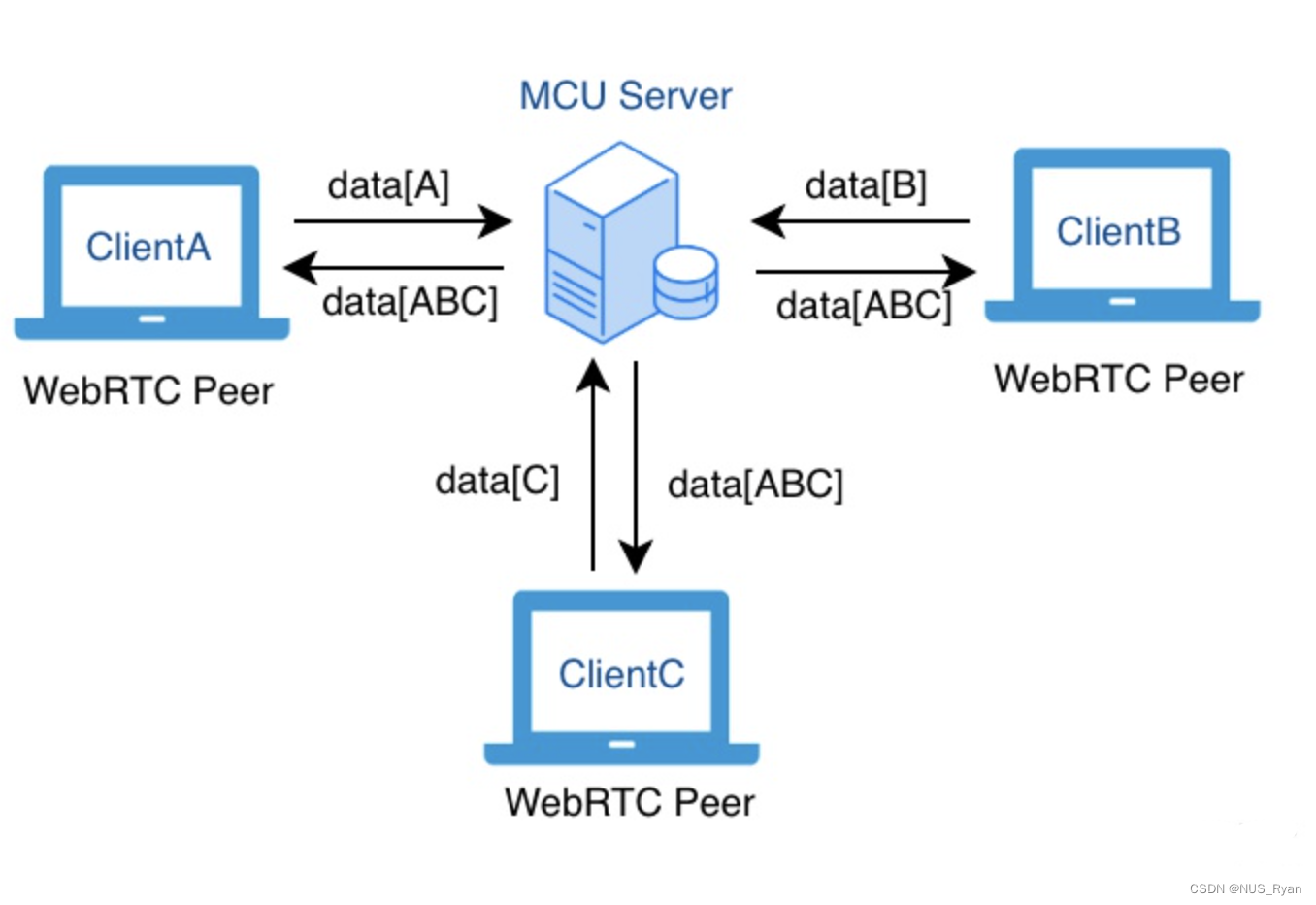 WebRTC(一):三种架构和基本原理