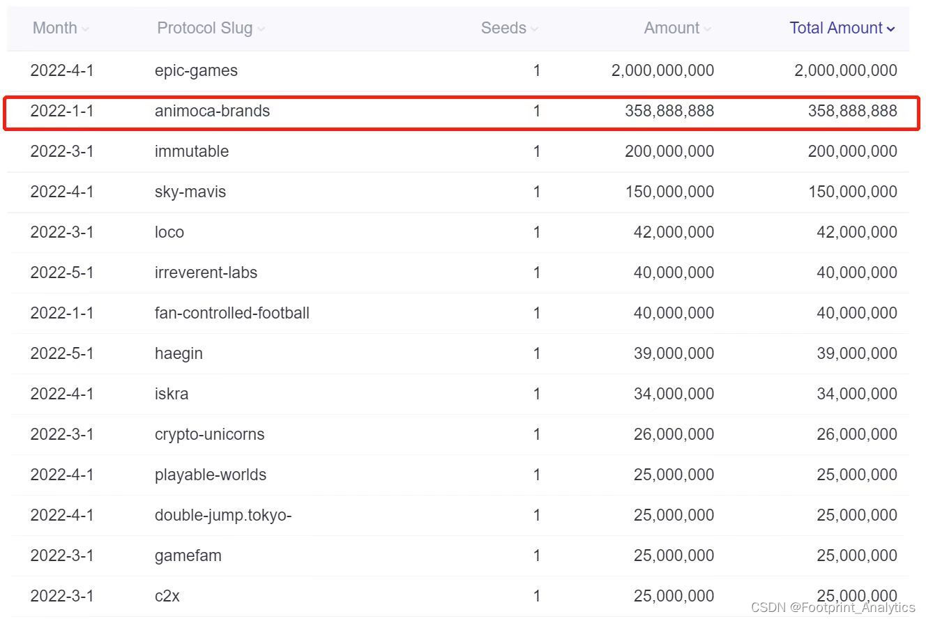 2022 年融資 gamefi 項目分析_footprint_analytics的博客-csdn博客