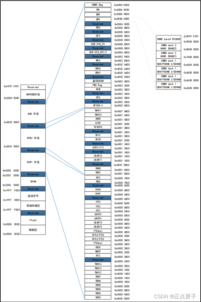 【正点原子STM32连载】第五章 APM32基础知识入门摘自【正点原子】APM32F407最小系统板使用指南