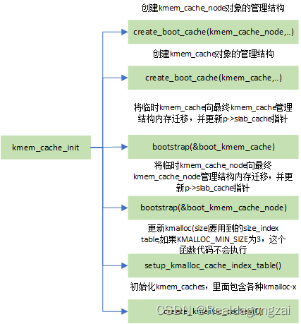 SLUB内存管理之slub初始化