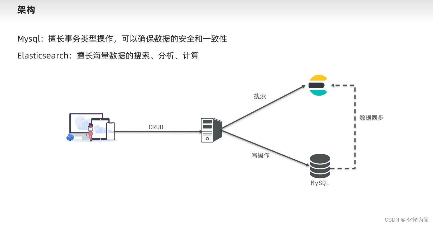 [外链图片转存失败,源站可能有防盗链机制,建议将图片保存下来直接上传(img-VbjsCW4O-1688347828595)(C:\Users\25817\AppData\Roaming\Typora\typora-user-images\image-20230423195925018.png)]