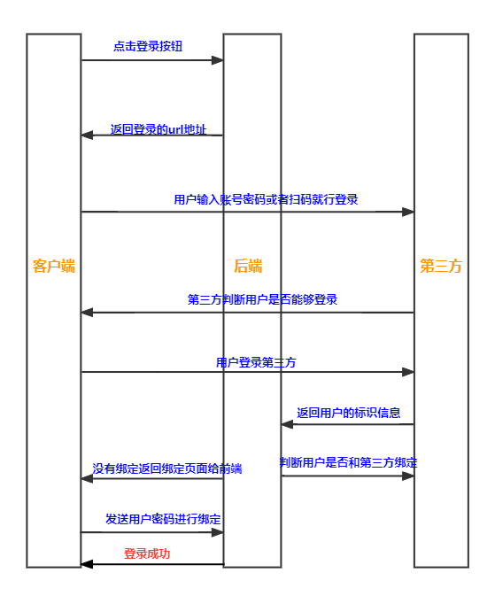 第三方登录流程图