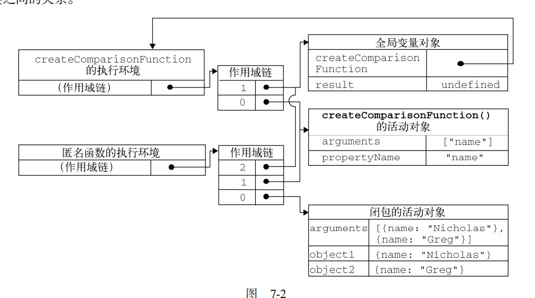 js函数创建和执行中作用域链都进行那些操作