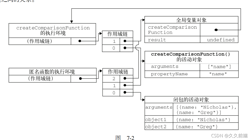 js函数创建和执行中作用域链都进行那些操作