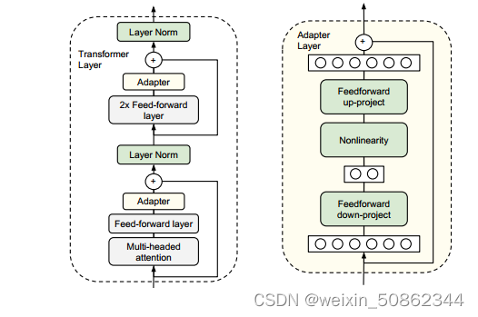 【论文解读】Parameter-Efficient Transfer Learning for NLP