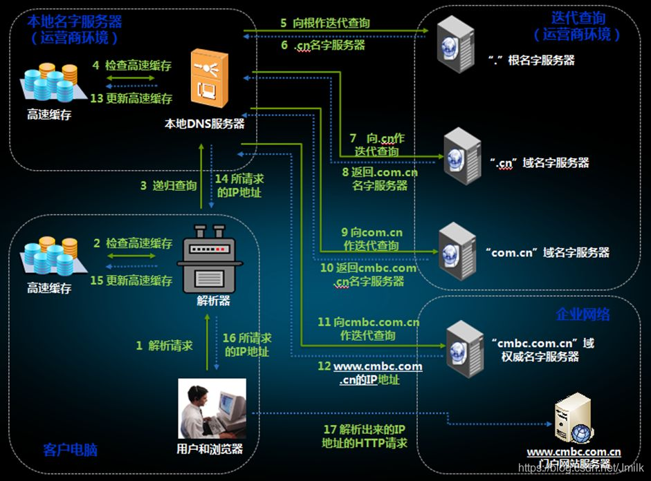 DNS完成的工作是实现域名到(dns的作用是将域名与ip地址进行转换),DNS完成的工作是实现域名到(dns的作用是将域名与ip地址进行转换),DNS完成的工作是实现域名到,第1张