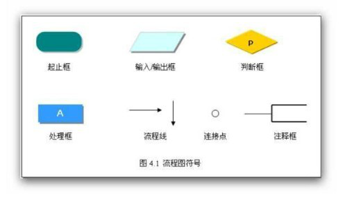 流程图的画法