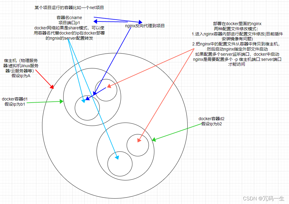 linux操作docker