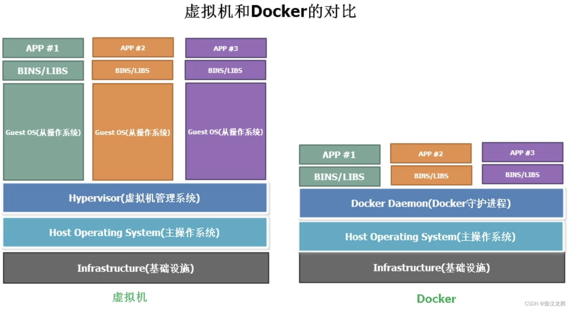 centos 7 docker install