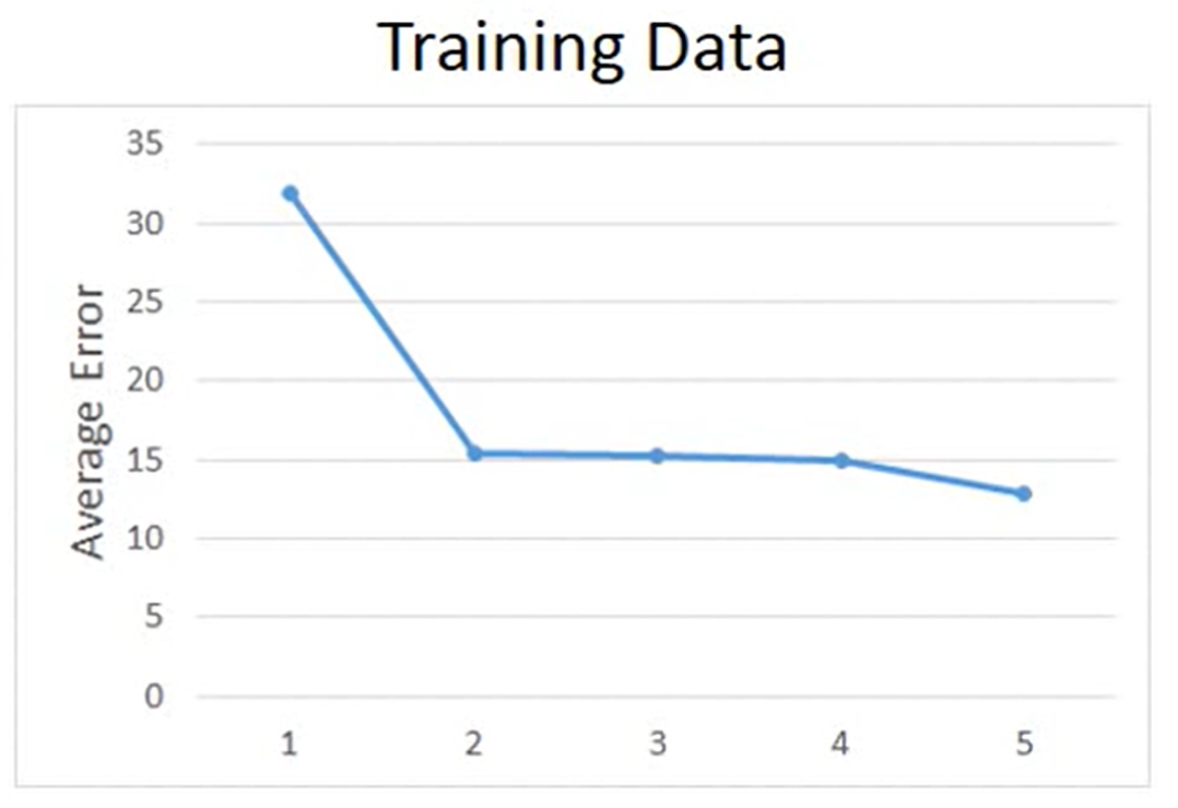 不同Model在Training Data上的Average Error
