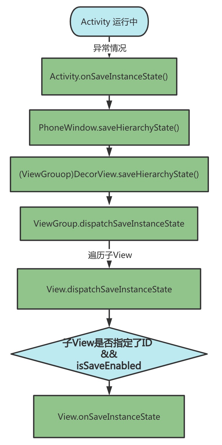 4_view_onSaveInstance流程