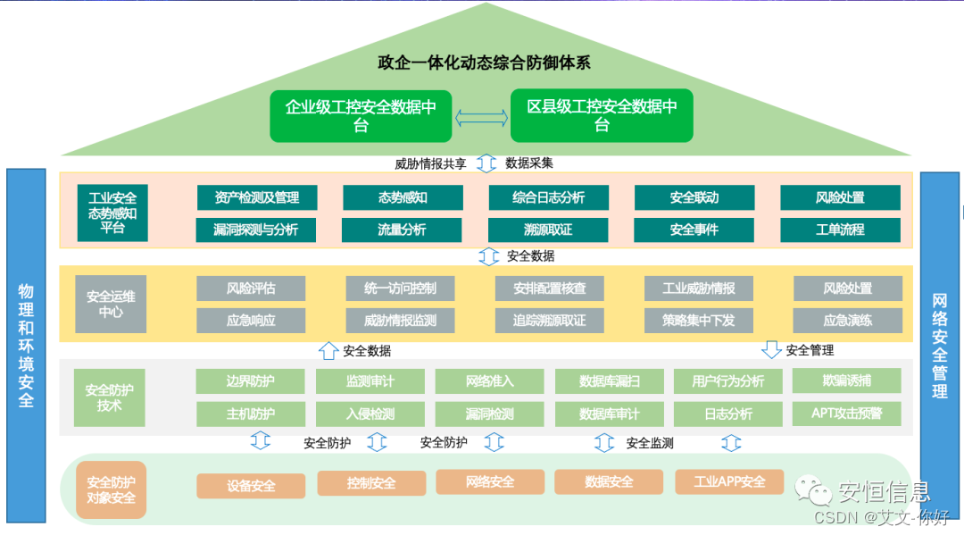 网络安全合规-数据分类分级（三）