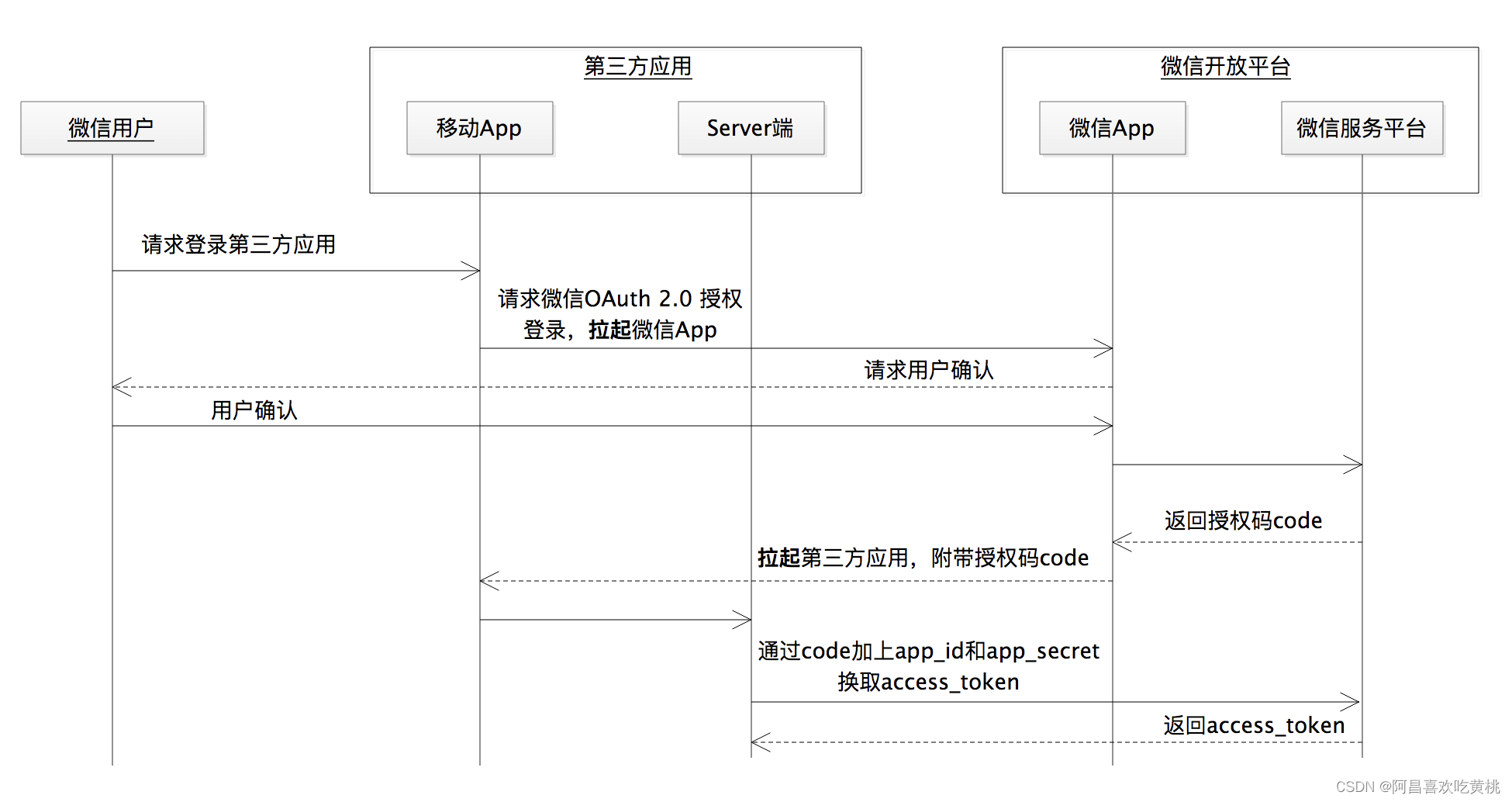 图4 有Server端的App的授权流程