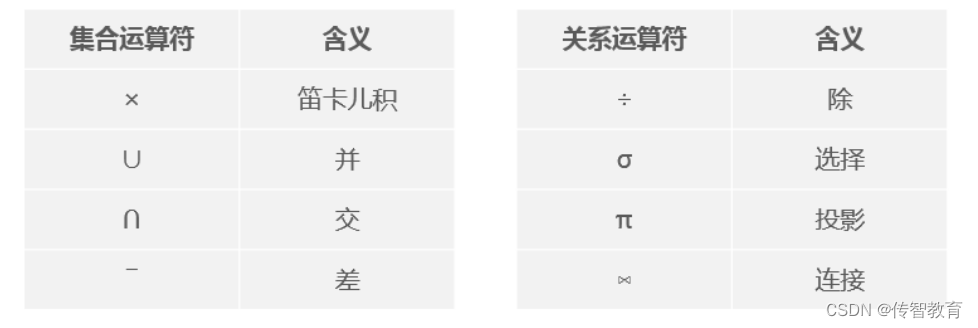 Set operators and relational operators.png