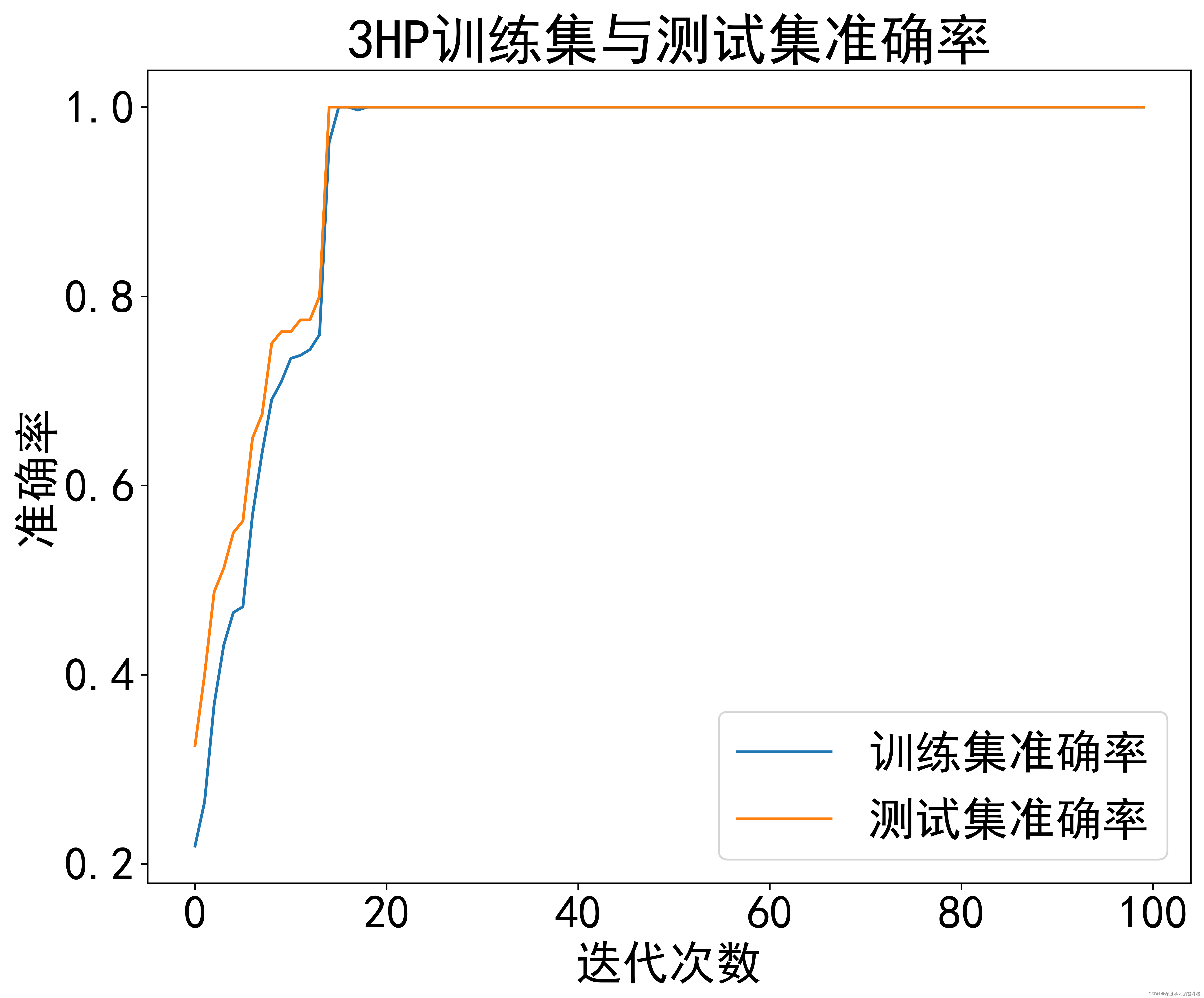 基于时域特征和频域特征组合的敏感特征集，再利用CNN进行轴承故障诊断(python编程)