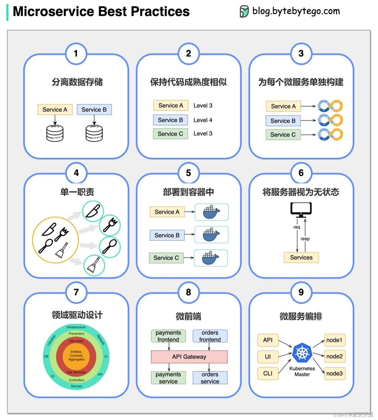 9个微服务最佳实践