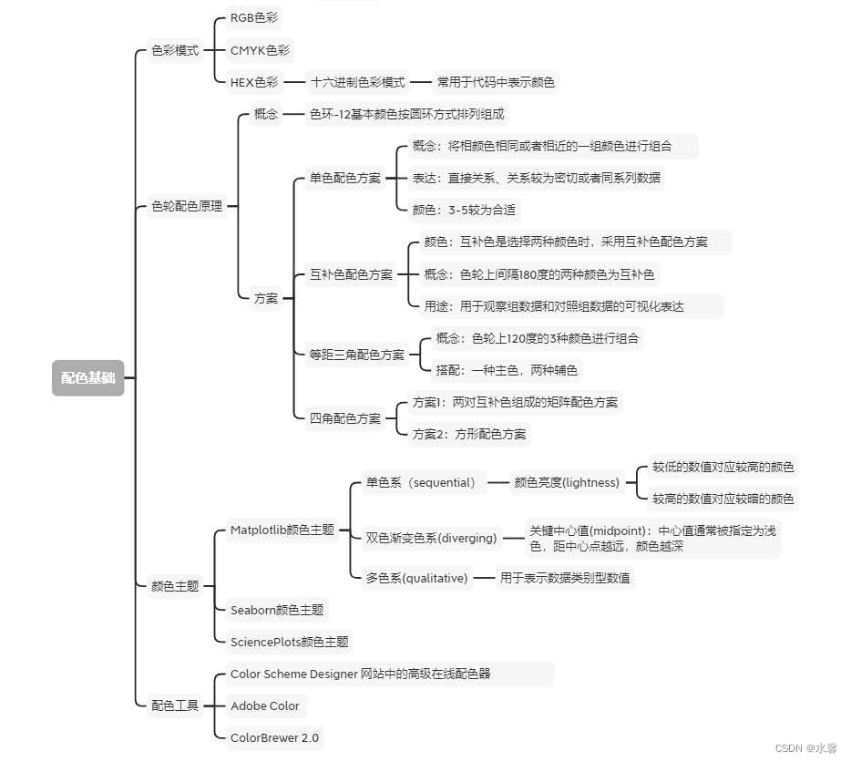 第1章：科研论文配图的绘制与配色基础_数据可视化:科研论文配色-CSDN博客