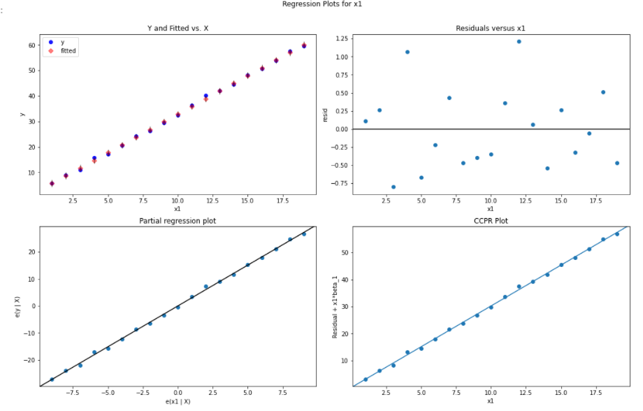 python 中 sm.graphics.plot_regress_exog 绘制图像的解释-CSDN博客