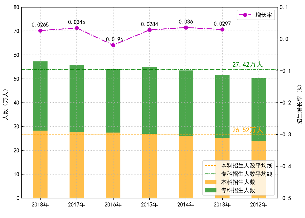 数据可视化：绘制部分图表的核心代码实现