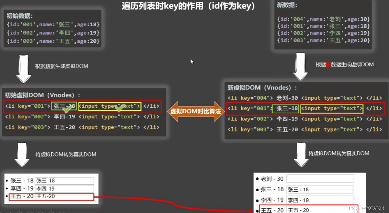 Vue2-绑定样式、条件渲染、列表渲染、列表过滤、模糊查询、Vue监测数据原理