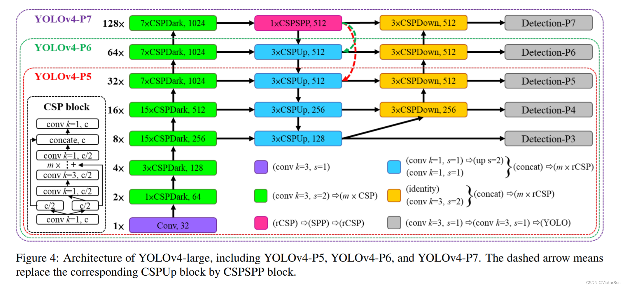 「解析」YOLOv4模型小结