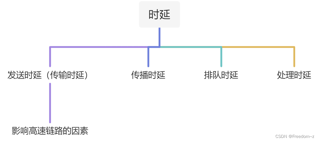 时延、时间带宽积、RTT、利用率-CSDN博客