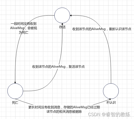 [外链图片转存失败,源站可能有防盗链机制,建议将图片保存下来直接上传(img-UIpiZLvK-1663937588514)(fabric节点通讯关系.assets/image-20220918224218263.png)]