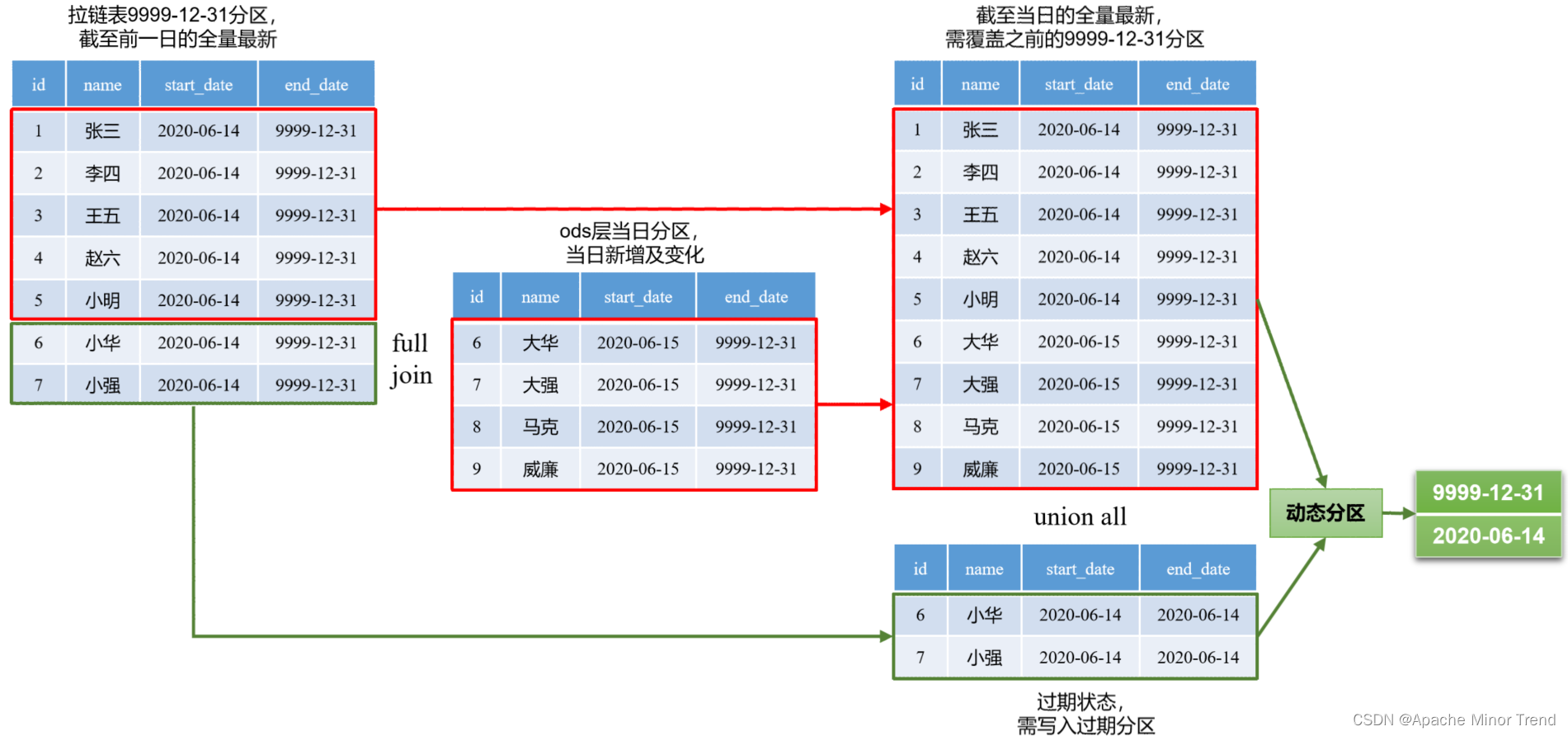 【离线数仓-7-数据仓库开发DIM层设计要点-拉链表同步装载脚本】