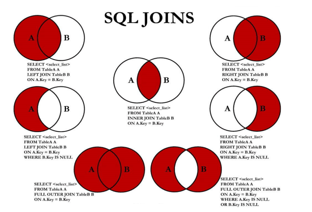 7 种 SQL JOINS 的实现