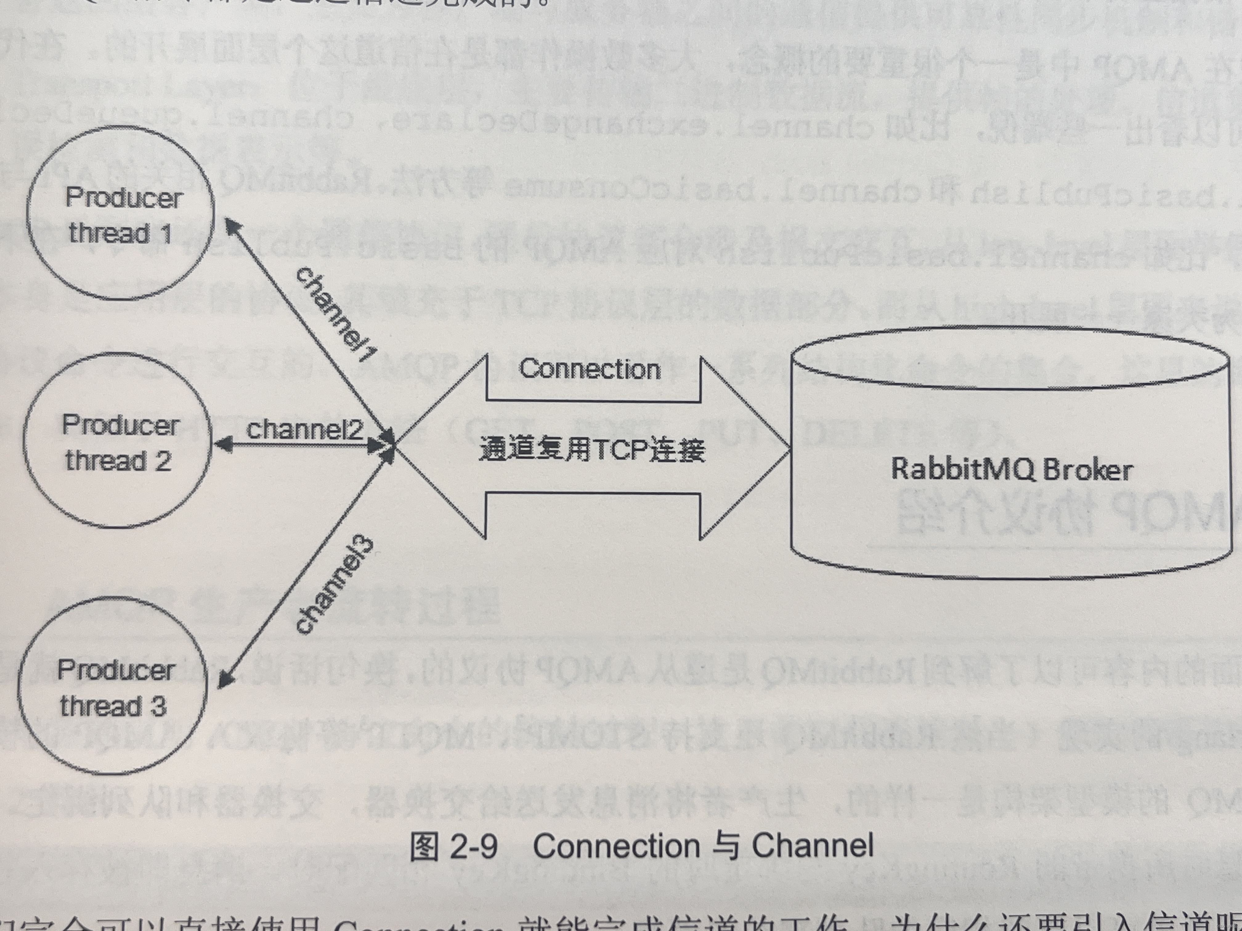 笔记-《RabbitMQ实战指南》