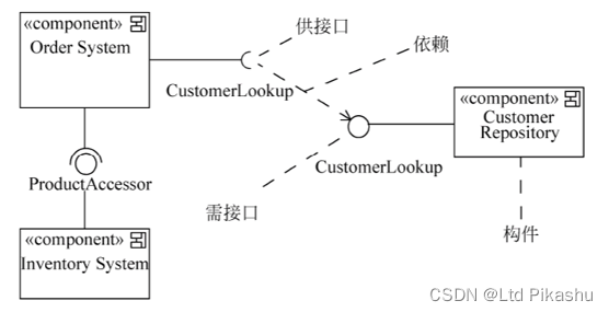 构件图