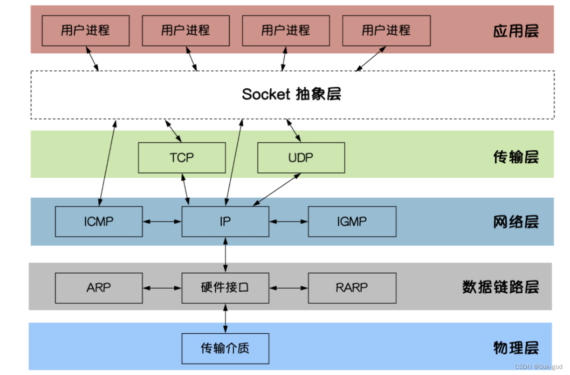 【Golang】网络编程