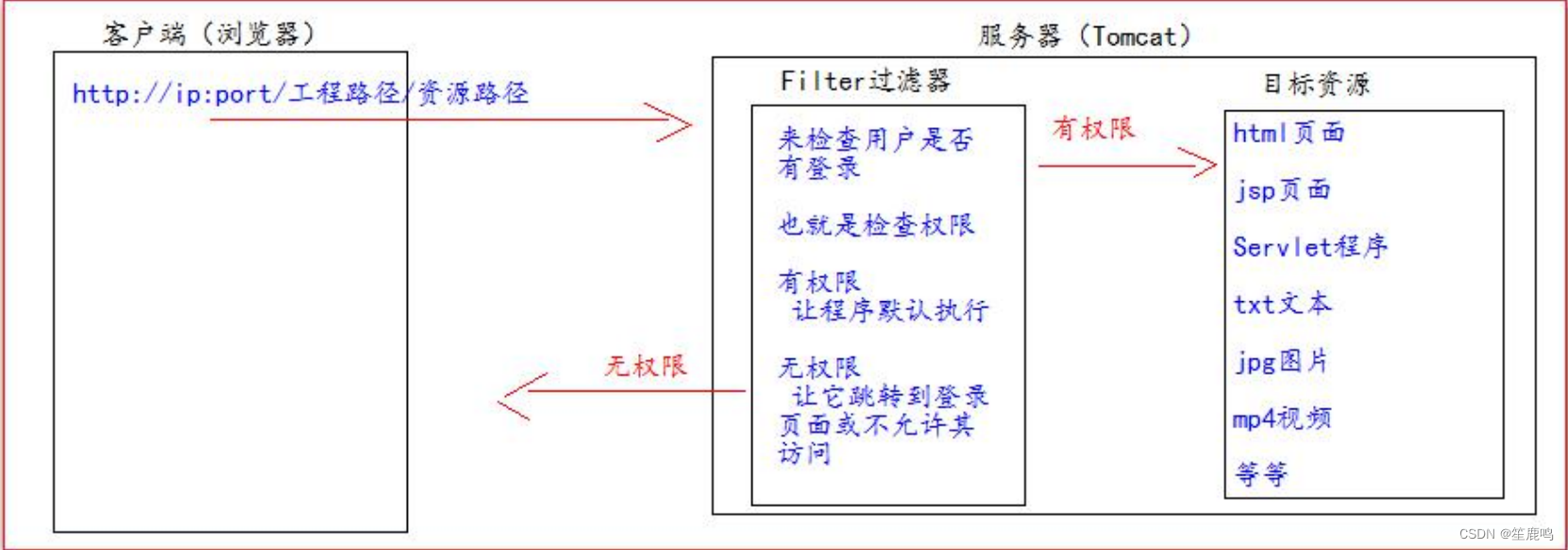 Filter 过滤器_filter过滤器-CSDN博客