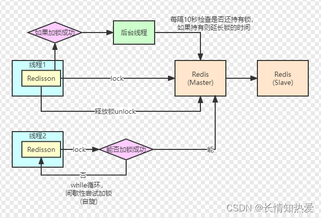 Redis-Redis 高并发分布式锁