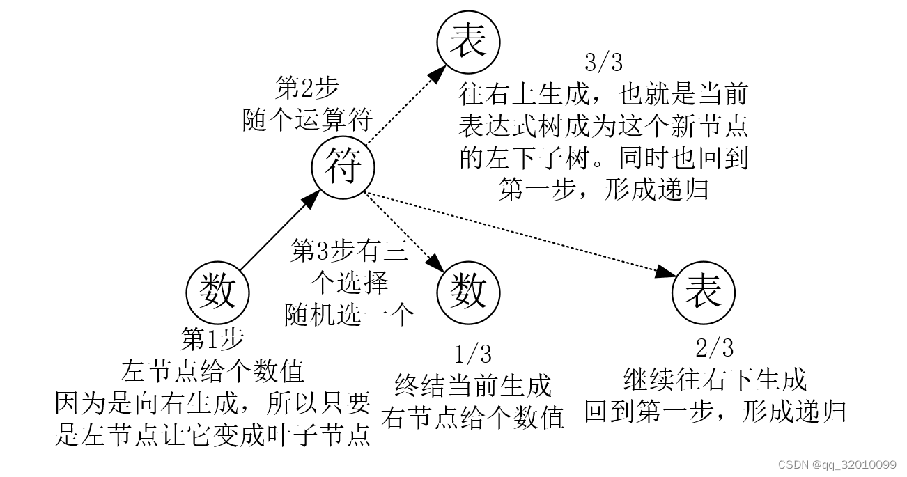 编译原理学习：随机生成算术表达式