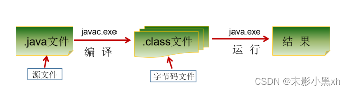 Java 程序开发步骤