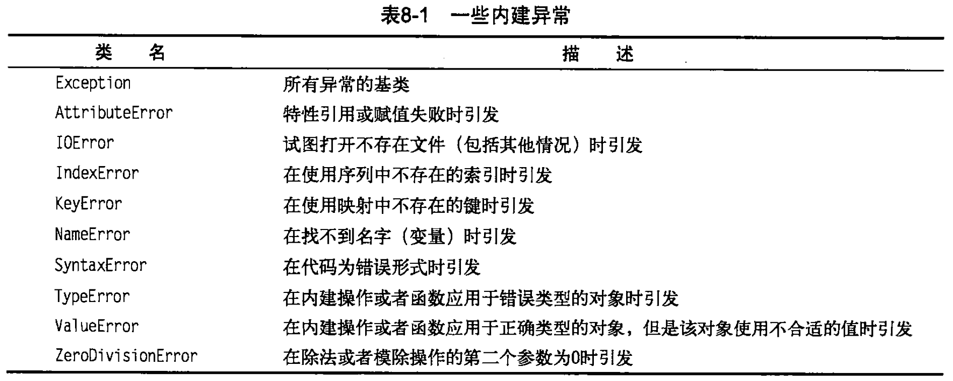 Python基础教程（第2版）第八章 异常_file 
