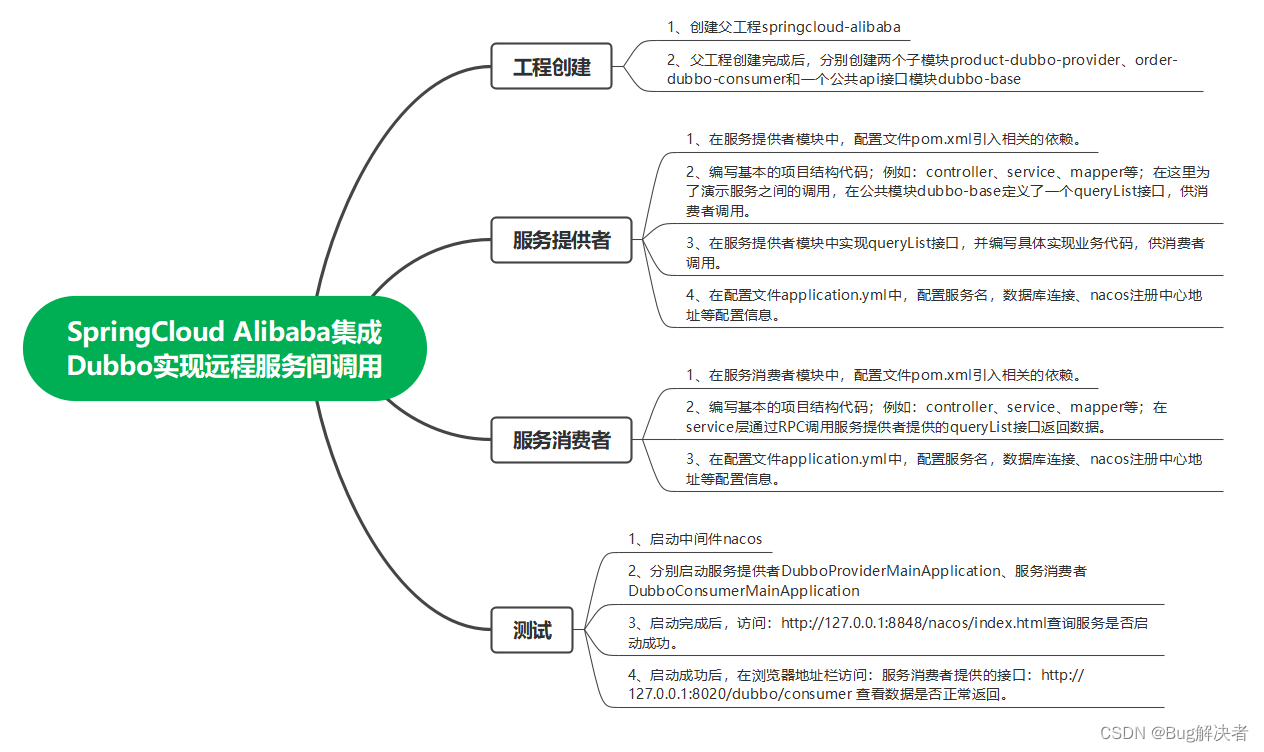 [外链图片转存失败,源站可能有防盗链机制,建议将图片保存下来直接上传(img-2X4hYOm7-1676772812773)(SpringCloud%20Alibaba%E9%9B%86%E6%88%90Dubbo%E5%AE%9E%E7%8E%B0%E8%BF%9C%E7%A8%8B%E6%9C%8D%E5%8A%A1%E9%97%B4%E8%B0%83%E7%94%A8.image/image-20230218212440924.png)]