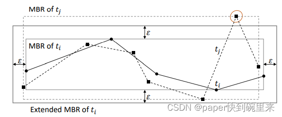 Achieving Privacy-Preserving Discrete Fréchet Distance Range Queries，发表于IEEE TDSC，2022