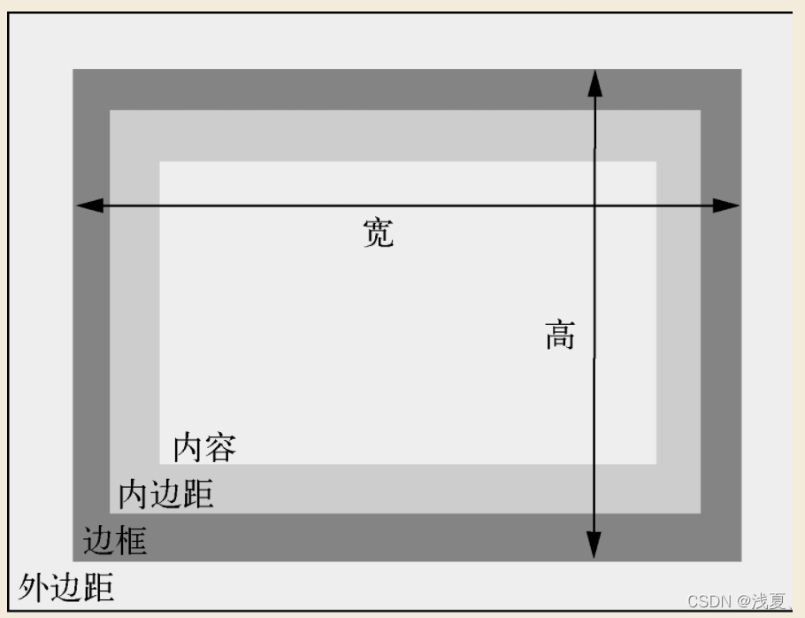 [外链图片转存失败,源站可能有防盗链机制,建议将图片保存下来直接上传(img-0peNm1F8-1648781887727)(D:\大学\学习资料\前端学习笔记\CSS\深入解析CSS.assets\image-20220331193044419.png)]