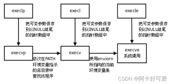 linux中学习控制进程的要点