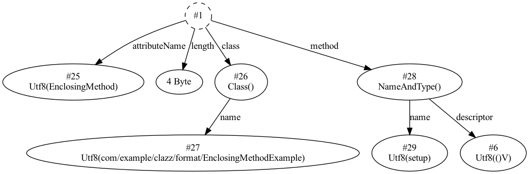 EnclosingMethod 结构图