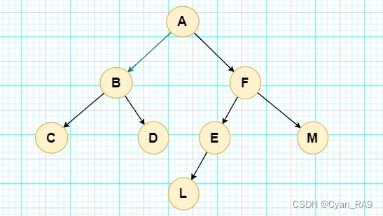 C 非线性结构——树 万字详解（通俗易懂）